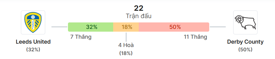 Thong ke doi dau Leeds vs Derby County