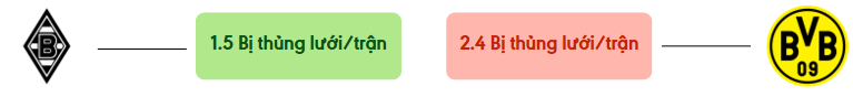 Thong ke ban thang Gladbach vs Dortmund - bi thung luoi