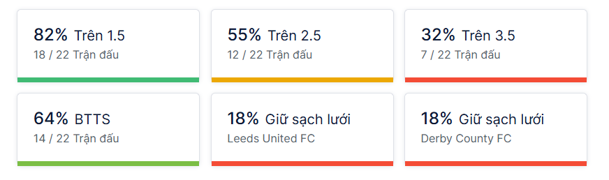 Ty so doi dau Leeds vs Derby County