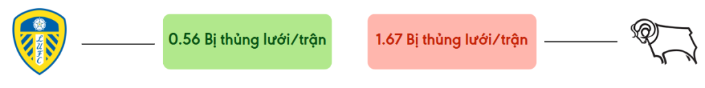 Thong ke ban thang Leeds vs Derby County - bi thung luoi