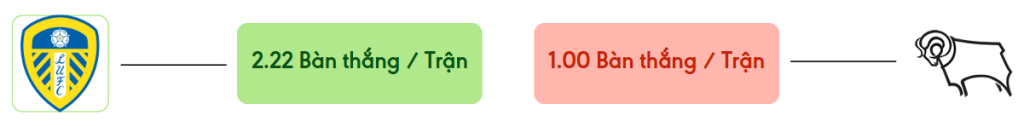 Thong ke ban thang Leeds vs Derby County -  ban duoc ghi