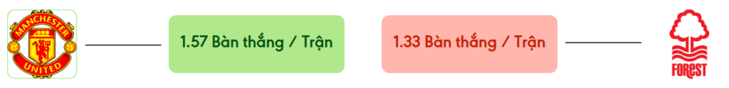 Thong ke ban thang Man Utd vs Nottm Forest -  ban duoc ghi