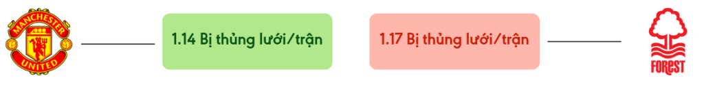 Thong ke ban thang Man Utd vs Nottm Forest - bi thung luoi