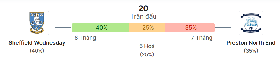 Thong ke doi dau Sheff Wed vs Preston
