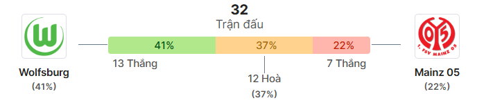 Thong ke doi dau Wolfsburg vs Mainz