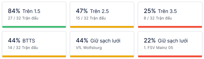 Ty so doi dau Wolfsburg vs Mainz