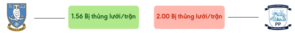 Thong ke ban thang Sheff Wed vs Preston - bi thung luoi