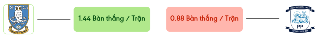 Thong ke ban thang Sheff Wed vs Preston -  ban duoc ghi