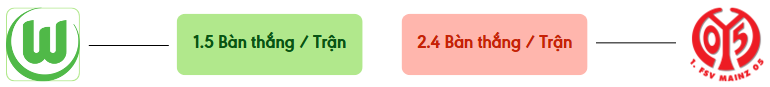 Thong ke ban thang Wolfsburg vs Mainz -  ban duoc ghi