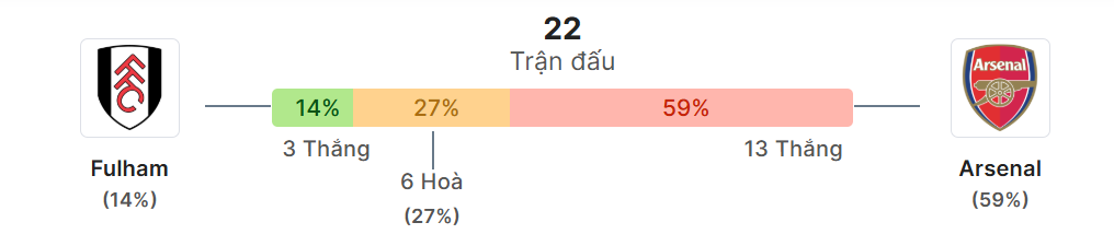 Thong ke doi dau Fulham vs Arsenal