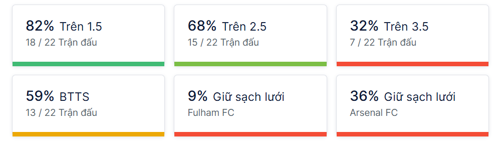 Ty so doi dau Fulham vs Arsenal