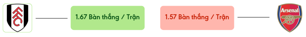 Thong ke ban thang Fulham vs Arsenal -  ban duoc ghi