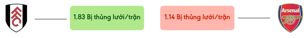 Thong ke ban thang Fulham vs Arsenal - bi thung luoi