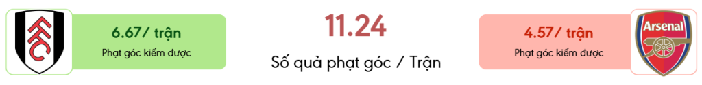 Thong ke phat goc Fulham vs Arsenal