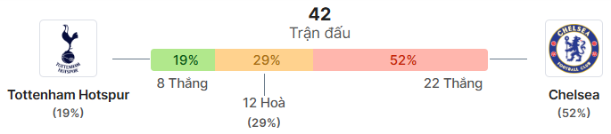 Thong ke doi dau Tottenham vs Chelsea