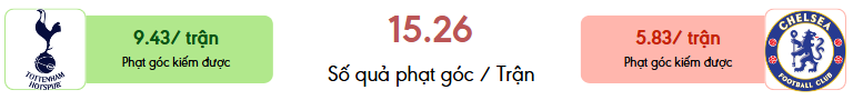 Thong ke phat goc Tottenham vs Chelsea