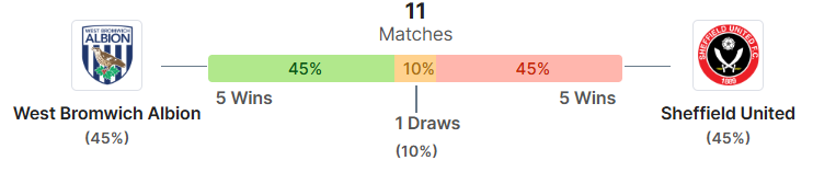Thong ke doi dau West Brom vs Sheff Utd
