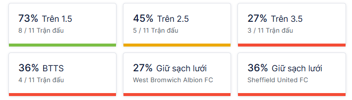 Ty so doi dau West Brom vs Sheff Utd