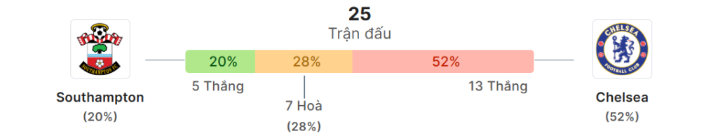 Thong ke doi dau Southampton vs Chelsea