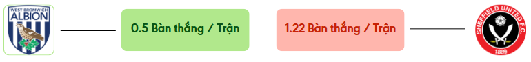 Thong ke ban thang West Brom vs Sheff Utd -  ban duoc ghi