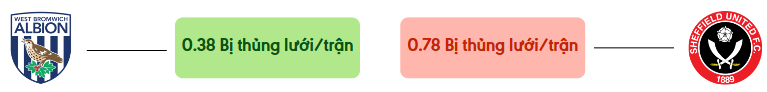 Thong ke ban thang West Brom vs Sheff Utd - bi thung luoi