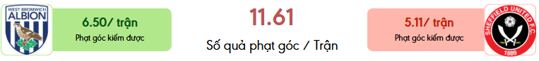 Thong ke phat goc West Brom vs Sheff Utd