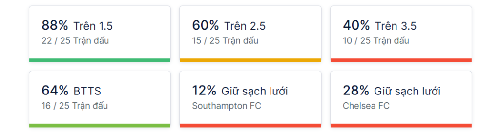 Ty so doi dau Southampton vs Chelsea