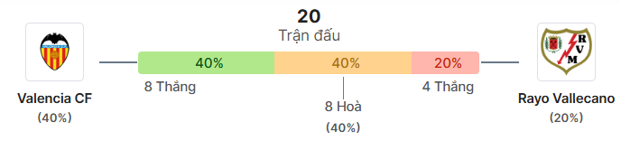Thong ke doi dau Valencia vs Rayo