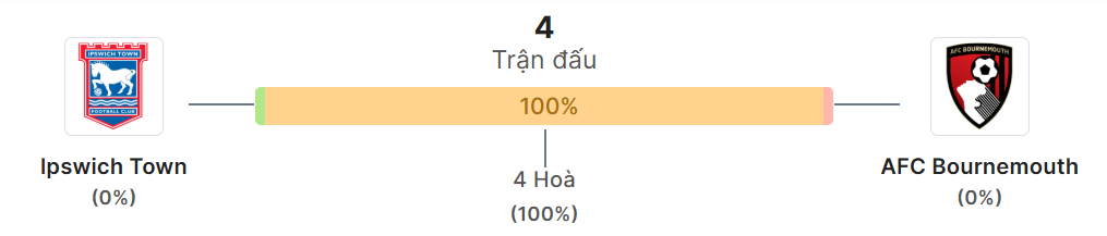 Thong ke doi dau Ipswich Town vs Bournemouth