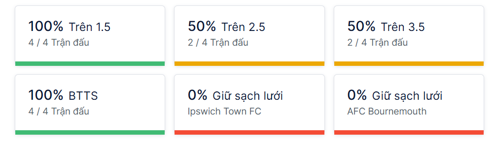 Ty so doi dau Ipswich Town vs Bournemouth