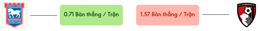 Thong ke ban thang Ipswich Town vs Bournemouth -  ban duoc ghi