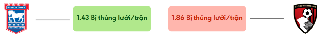 Thong ke ban thang Ipswich Town vs Bournemouth - bi thung luoi