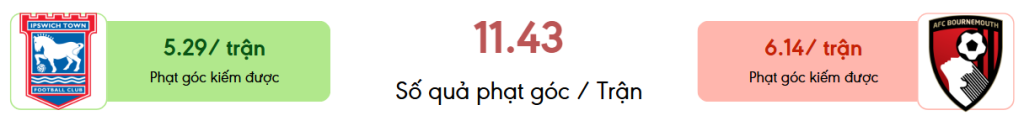 Thong ke phat goc Ipswich Town vs Bournemouth