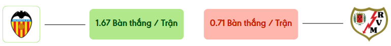 Thong ke ban thang Valencia vs Rayo -  ban duoc ghi