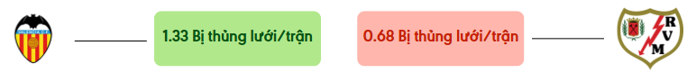 Thong ke ban thang Valencia vs Rayo - bi thung luoi