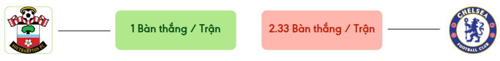 Thong ke ban thang Southampton vs Chelsea -  ban duoc ghi