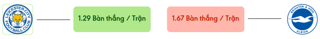 Thong ke ban thang Leicester vs Brighton -  ban duoc ghi