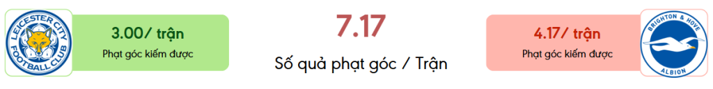 Thong ke phat goc Leicester vs Brighton