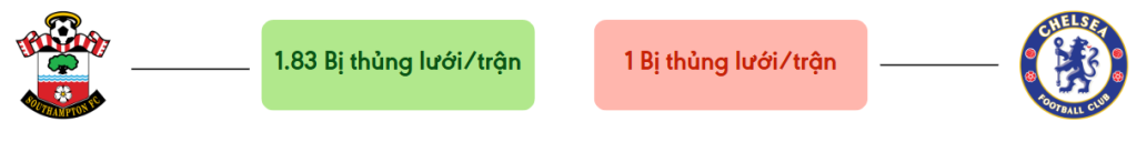 Thong ke ban thang Southampton vs Chelsea - bi thung luoi