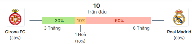 Thong ke doi dau Girona vs Real Madrid