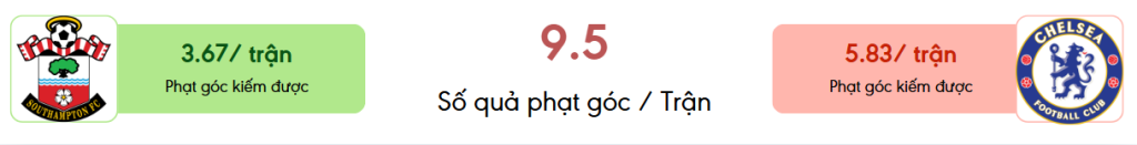 Thong ke phat goc Southampton vs Chelsea