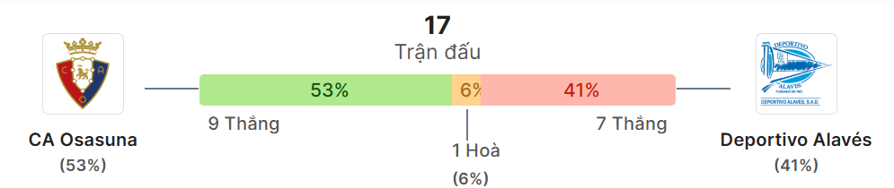 Thong ke doi dau Osasuna vs Alaves