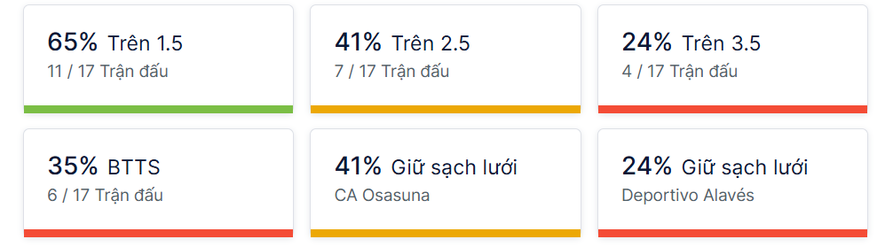 Ty so doi dau Osasuna vs Alaves