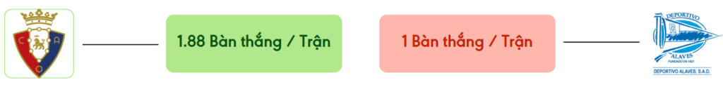 Thong ke ban thang Osasuna vs Alaves -  ban duoc ghi