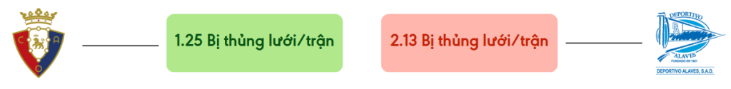 Thong ke ban thang Osasuna vs Alaves - bi thung luoi