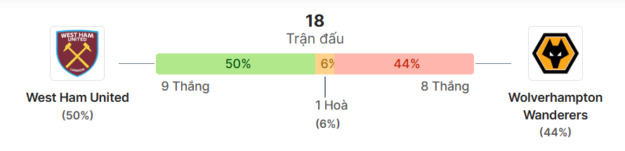 Thong ke doi dau West Ham vs Wolves