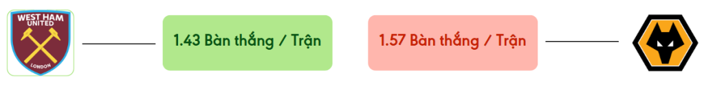 Thong ke ban thang West Ham vs Wolves -  ban duoc ghi