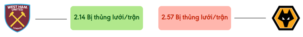 Thong ke ban thang West Ham vs Wolves - bi thung luoi