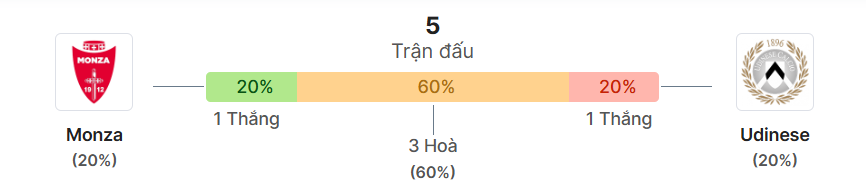Thong ke doi dau Monza vs Udinese