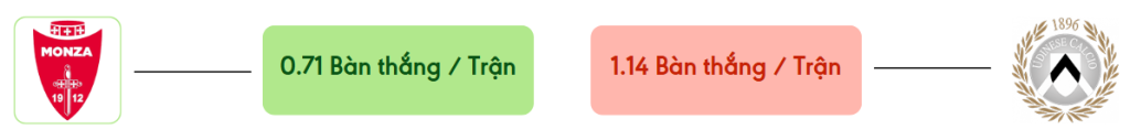 Thong ke ban thang Monza vs Udinese -  ban duoc ghi